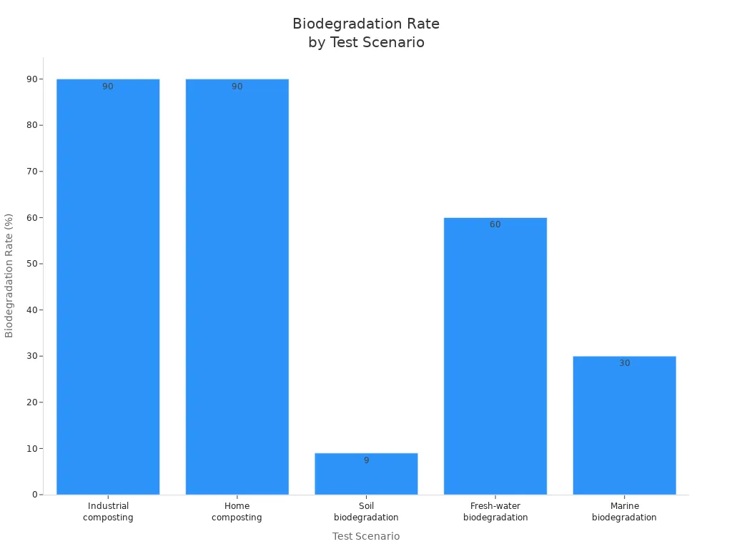 Bar chart showing biodegradation rates for different test scenarios in eco-friendly stationery