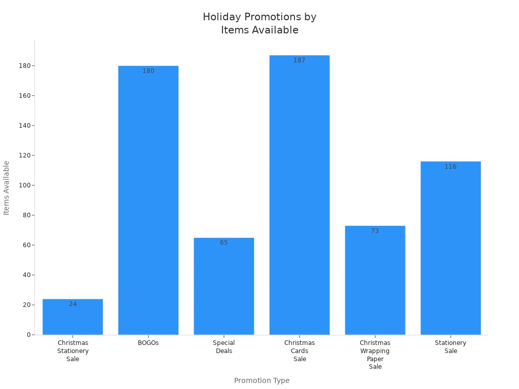 Bar chart comparing items available for each holiday stationery promotion type