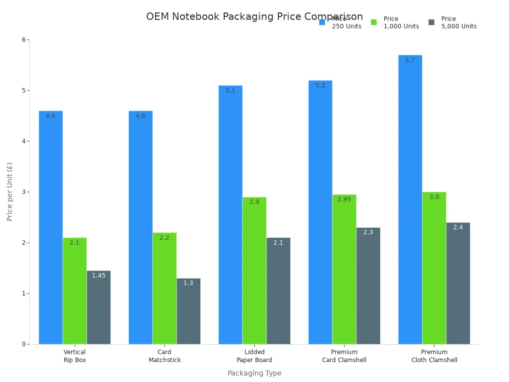 Bar chart comparing prices of OEM notebook packaging options at different order quantities