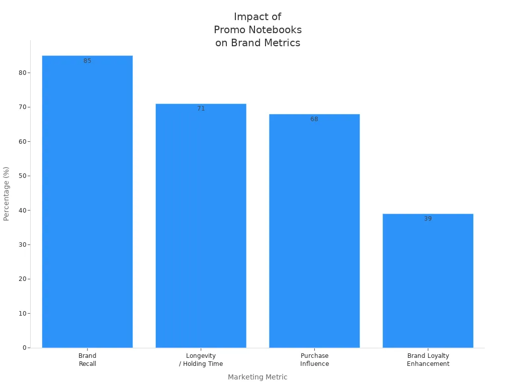 Bar chart showing brand recall, longevity, purchase influence, and loyalty enhancement percentages for promotional notebooks