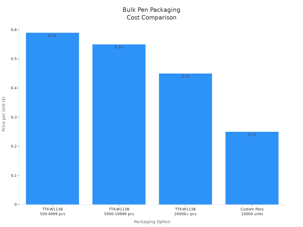 Bar chart comparing price per unit for bulk pen packaging options